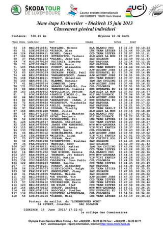 3ème étape Eschweiler - Diekirch 15 juin 2013
Classement général individuel
Distance: 538.25 km Moyenne 40.32 km/h
Place Doss. Code UCI Nom Equipe Temps Ecart
Olympia Event Service Mikro Timing – Tel: +49(0)231 – 56 22 80 70 Fax: : +49(0)231 – 56 22 80 77
- EDV - Zeitmessungen - Sport-Information, Internet http://www.mikro-funk.de
64 15 NED19910831 *HOFLAND, Moreno BLA BLANCO PRO 13.31.19 00.10.23
65 51 LUX19920612 *KIRSCH, Alex LUX TEAM LÉTZEB 13.31.46 00.10.50
66 124 FRA19880411 *BIHEL, César CCD TEAM DIFFER 13.32.07 00.11.11
67 166 BLR19831129 HUTAROVICH, Yauheni ALM AG2R LA MON 13.32.27 00.11.31
68 37 FRA19881223 *PAIANI, Jean-Lou SAU SOJASUN 13.32.49 00.11.53
69 76 RUS19870124 KRITSKIY, Timofey KAT KATUSHA 13.33.14 00.12.18
70 73 AUT19910401 *HALLER, Marco KAT KATUSHA 13.34.25 00.13.29
71 105 FRA19830106 PICHOT, Alexandre EUC TEAM EUROPC 13.34.44 00.13.48
72 45 CAN19830523 ROUTLEY, Will AJW ACCENT JOBS 13.35.20 00.14.24
73 83 ESP19800329 URTASUN PEREZ, Pabl EUS EUSKATEL EU 13.35.36 00.14.40
74 48 BEL19780826 VANLANDSCHOOT, James AJW ACCENT JOBS 13.36.51 00.15.55
75 108 FRA19840411 TURGOT, Sébastien EUC TEAM EUROPC 13.37.37 00.16.41
76 145 GER19861031 KLEMME, Dominic IAM IAM CYCLING 13.37.41 00.16.45
77 41 BEL19800514 COMMEYNE, Davy AJW ACCENT JOBS 13.37.48 00.16.52
78 131 COL19861009 ARANGO CARVAJAL, Jua COL COLOMBIA 13.37.51 00.16.55
79 88 GRE19800603 TAMOURIDIS, Ioannis EUS EUSKATEL EU 13.37.52 00.16.56
80 163 ITA19890602 *APPOLLONIO, Davide ALM AG2R LA MON 13.37.53 00.16.57
81 3 POR19890306 *SANTOS SIMOES O., Ne RLT RADIOSHACK 13.37.54 00.16.58
82 44 BEL19840122 GILBERT, Jérôme AJW ACCENT JOBS 13.38.04 00.17.08
83 82 ESP19890328 *ABERASTURI IZAGA, J EUS EUSKATEL EU 13.38.12 00.17.16
84 72 RUS19890624 *KUZNETSOV, Viachesla KAT KATUSHA 13.38.18 00.17.22
85 78 GER19890219 *SELIG, Rudiger KAT KATUSHA 13.38.21 00.17.25
86 97 USA19821114 DUGGAN, Timothy TST TEAM SAXO-T 13.39.00 00.18.04
87 168 GER19891228 *KERN, Julian ALM AG2R LA MON 13.39.16 00.18.20
88 18 NED19771105 TJALLINGII, Maarten BLA BLANCO PRO 13.39.17 00.18.21
89 6 USA19890322 *KING, Benjamin RLT RADIOSHACK 13.39.22 00.18.26
90 52 LUX19901026 *SCHLECHTER, Pit LUX TEAM LÉTZEB 13.39.22 00.18.26
91 126 LUX19810517 HELMIG, Christian CCD TEAM DIFFER 13.39.23 00.18.27
92 158 RSA19870906 JANSE VAN RENSBURG, MTN MTN-QHUBEKA 13.39.23 00.18.27
93 115 BEL19780411 HULSMANS, Kevin VIN VINI FANTIN 13.39.37 00.18.41
94 133 ITA19860402 CORTI, Marco COL COLOMBIA 13.39.43 00.18.47
95 46 BEL19790312 SCHEIRLINCKX, Staf AJW ACCENT JOBS 13.39.58 00.19.02
96 116 ITA19880809 *MILETTA, Luigi VIN VINI FANTIN 13.40.01 00.19.05
97 25 EST19870709 JOEAAR, Gert COF COFIDIS,SOL 13.40.06 00.19.10
98 38 LTU19881230 *SISKEVICIUS, Evaldas SAU SOJASUN 13.41.49 00.20.53
99 36 FRA19800804 MARTIAS, Rony SAU SOJASUN 13.42.39 00.21.43
100 147 ITA19890121 *PELUCCHI, Matteo IAM IAM CYCLING 13.43.04 00.22.08
101 128 LAT19910520 *DAKTERIS, Janis CCD TEAM DIFFER 13.43.28 00.22.32
102 14 NED19871202 VAN WINDEN, Dennis BLA BLANCO PRO 13.43.32 00.22.36
103 157 RSA19860412 THOMSON, Jay Robert MTN MTN-QHUBEKA 13.44.16 00.23.20
104 117 ITA19890126 *POZZO, Mattia VIN VINI FANTIN 13.44.28 00.23.32
105 138 COL19880502 *VALENCIA, Juan Pablo COL COLOMBIA 13.44.29 00.23.33
106 122 GER19880223 *WEBER, Sascha CCD TEAM DIFFER 13.44.45 00.23.49
107 77 RUS19860221 PORSEV, Alexander KAT KATUSHA 13.46.35 00.25.39
108 56 LUX19760703 DISEVISCOURT, Ralph LUX TEAM LÉTZEB 13.46.51 00.25.55
109 32 FRA19791207 ENGOULVENT, Jimmy SAU SOJASUN 13.47.09 00.26.13
110 31 FRA19910605 *DANIEL, Maxime SAU SOJASUN 13.47.18 00.26.22
111 42 BEL19900811 *DE TROYER, Tim AJW ACCENT JOBS 13.47.33 00.26.37
112 127 LTU19880907 *KAUPAS, Gediminas CCD TEAM DIFFER 13.47.38 00.26.42
113 57 LUX19920412 *FEIEREISEN, Kevin LUX TEAM LÉTZEB 13.47.40 00.26.44
114 123 BEL19810503 DE WILDE, Sjef CCD TEAM DIFFER 13.47.54 00.26.58
115 156 GER19870122 STAUFF, Andreas MTN MTN-QHUBEKA 13.49.11 00.28.15
116 86 GER19781019 RADOCHLA, Steffen EUS EUSKATEL EU 13.50.26 00.29.30
117 136 COL19900823 *QUINTERO ARTUNDUAGA, COL COLOMBIA 13.54.58 00.34.02
118 58 LUX19910210 *DIENER, Mike LUX TEAM LÉTZEB 13.59.19 00.38.23
Porteur du maillot du "LUXEMBURGER WORT"
34 HIVERT, Jonathan SAU SOJASUN
DIEKIRCH 15 June 2013/ 17:22:43
le collège des Commissaires
 