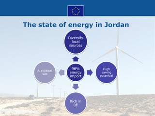 EU support to the Energy sector in Jordan