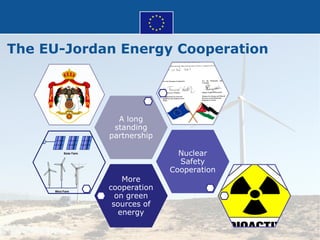 EU support to the Energy sector in Jordan