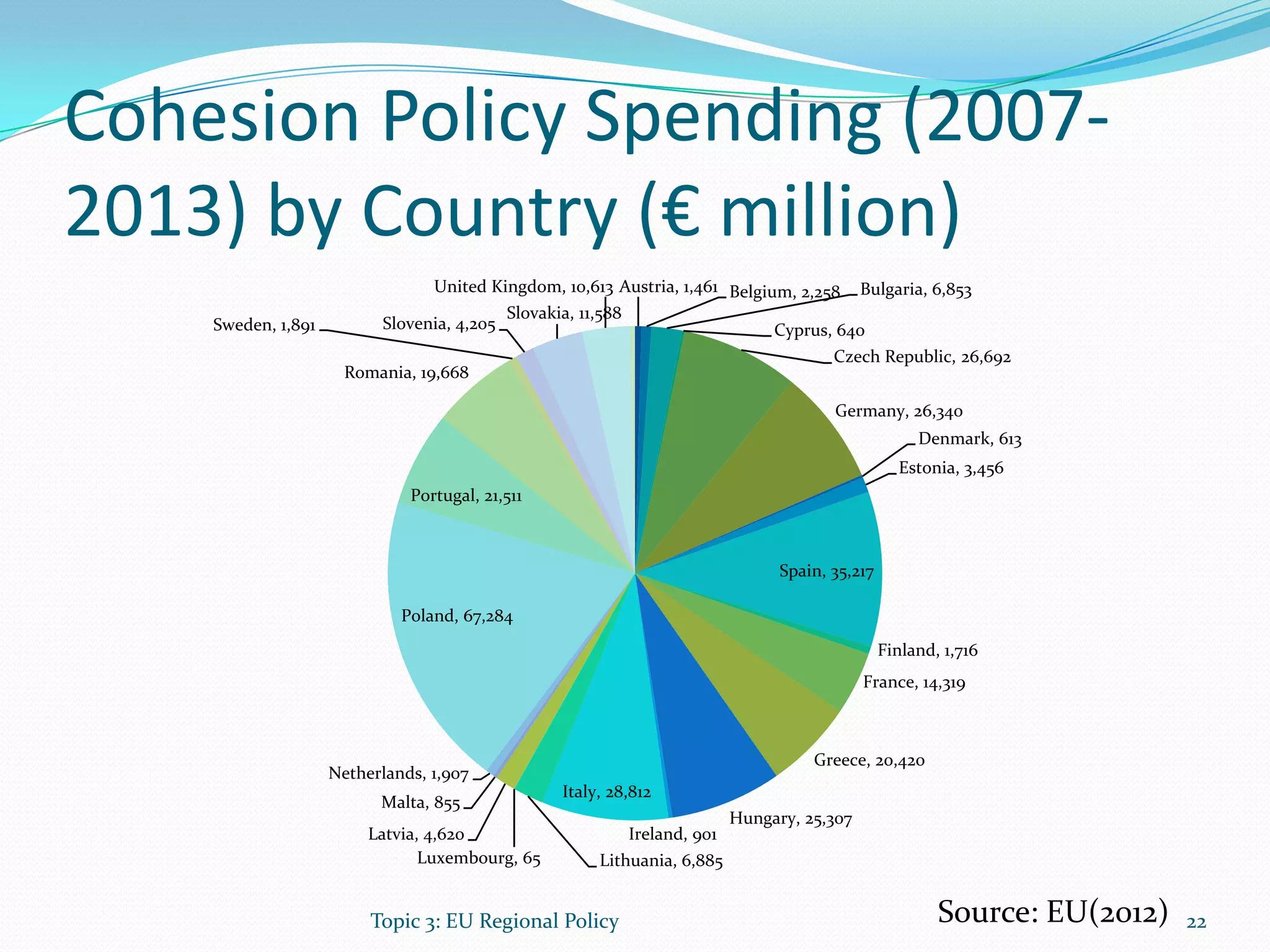 Cohesion Policy Spending (2007-
2013) by Country (€ million)
Source: EU(2012) 22Topic 3: EU Regional Policy
Austria, 1,461 Belgium, 2,258 Bulgaria, 6,853
Cyprus, 640
Czech Republic, 26,692
Germany, 26,340
Denmark, 613
Estonia, 3,456
Spain, 35,217
Finland, 1,716
France, 14,319
Greece, 20,420
Hungary, 25,307
Ireland, 901
Italy, 28,812
Lithuania, 6,885Luxembourg, 65
Latvia, 4,620
Malta, 855
Netherlands, 1,907
Poland, 67,284
Portugal, 21,511
Romania, 19,668
Sweden, 1,891 Slovenia, 4,205
Slovakia, 11,588
United Kingdom, 10,613
 