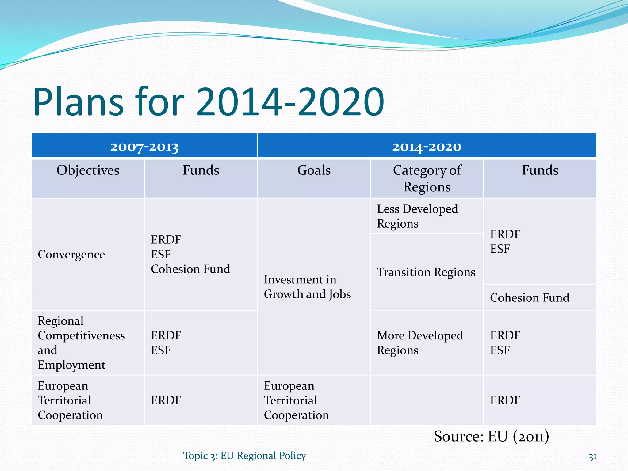 Plans for 2014-2020
2007-2013 2014-2020
Objectives Funds Goals Category of
Regions
Funds
Convergence
ERDF
ESF
Cohesion Fund
Investment in
Growth and Jobs
Less Developed
Regions
ERDF
ESF
Transition Regions
Cohesion Fund
Regional
Competitiveness
and
Employment
ERDF
ESF
More Developed
Regions
ERDF
ESF
European
Territorial
Cooperation
ERDF
European
Territorial
Cooperation
ERDF
Topic 3: EU Regional Policy 31
Source: EU (2011)
 