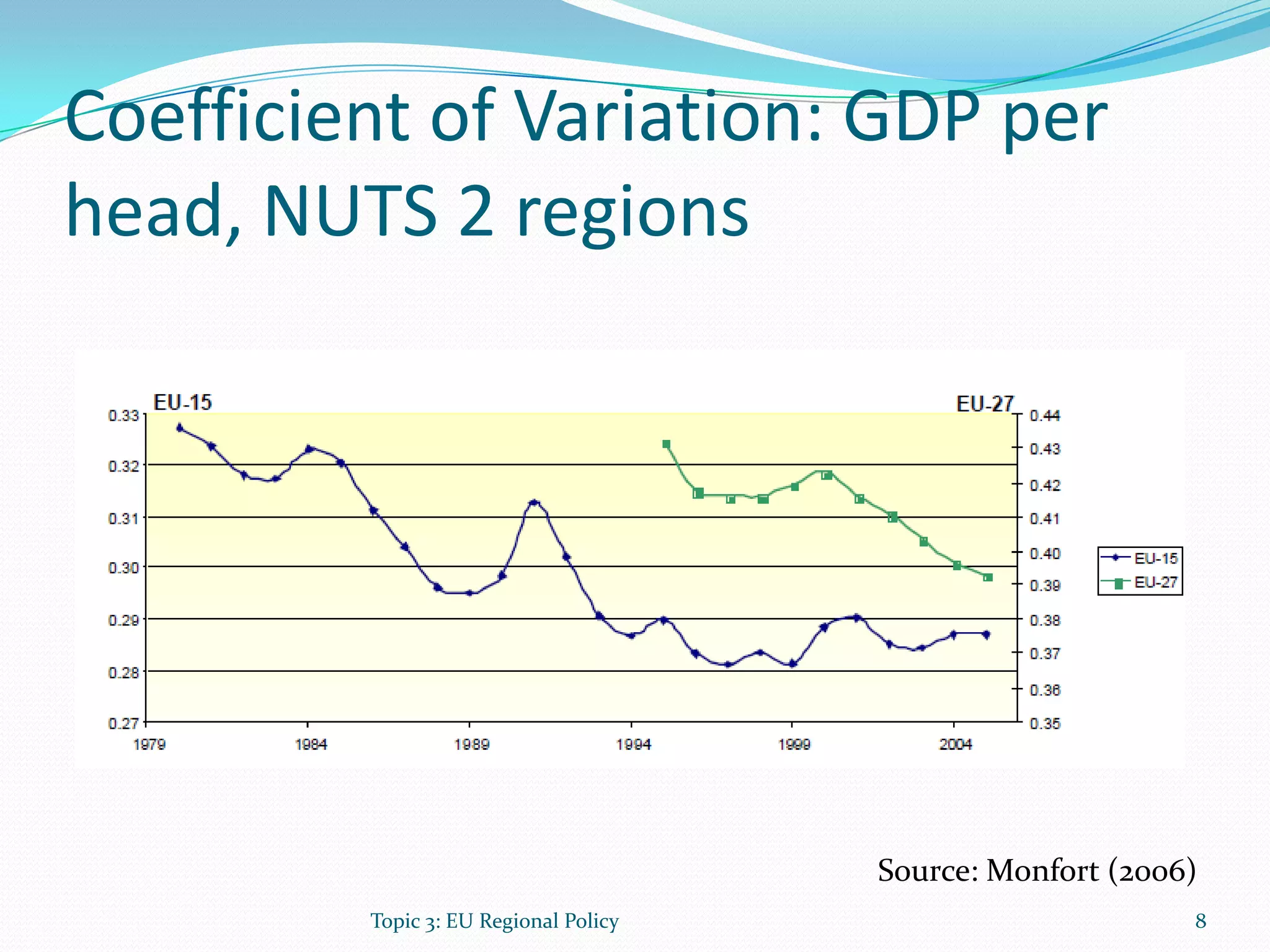 Coefficient of Variation: GDP per
head, NUTS 2 regions
Topic 3: EU Regional Policy 8
Source: Monfort (2006)
 