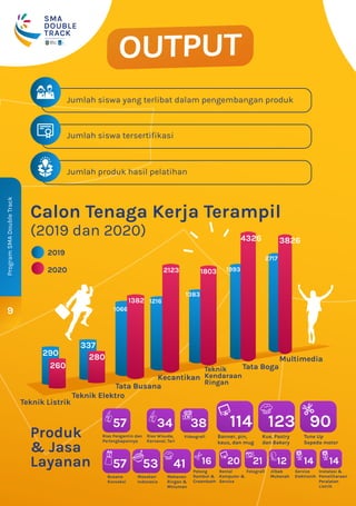 Jumlah siswa yang terlibat dalam pengembangan produk
9
Program
SMA
Double
Track
DINAS
PENDIDIKAN
PROVINSI
JAWA TIMUR
SMA
DOUBLE
TRACK
DISELENGGARAKAN OLEH
Jumlah siswa tersertifikasi
Jumlah produk hasil pelatihan
Calon Tenaga Kerja Terampil
(2019 dan 2020)
Produk
& Jasa
Layanan
Teknik Listrik
2019
2020
Teknik Elektro
Tata Busana
Kecantikan
Tata Boga
Multimedia
Teknik
Kendaraan
Ringan
290
337
1066
280
260
1382 1216
2123
1383
1803 1993
4326
2717
3826
57
Busana
Konveksi
57
Rias Wisuda,
Karnaval, Tari
Rias Pengantin dan
Perlengkapannya
34
Videografi
38
Potong
Rambut &
Creambath
16
Rental
Komputer &
Service
20
Fotografi
21
Banner, pin,
kaus, dan mug
114
Kue, Pastry
dan Bakery
123
Tune Up
Sepeda motor
90
Masakan
Indonesia
53
Makanan
Ringan &
Minuman
41 Jilbab
Mukenah
12
Service
Elektronik
14
Instalasi &
Pemeliharaan
Peralatan
Listrik
14
OUTPUT
 