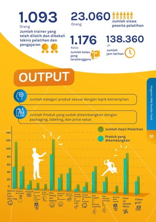 10
Program
SMA
Double
Track
Jumlah kategori produk sesuai dengan topik ketrampilan
Rias
Pengan-
tin
&
Perleng-
kapannya
Jumlah Hasil Pelatihan
Produk yang
dikembangkan
Busana
Konveksi
Rias
Wisuda,
Karnival,
&
Tari
Service
Elek-
tronik
Tune-
up
Sepeda
Motor
Video-
grafi
Fotografi
Banner,
pin,
kaus,
dan mug
Kue,
Pastry
dan
Bakery
0
20
40
60
80
100
120
140
Masakan
Indonesia
Potong
Rambut
&
Cream-
bath
Rental
Komputer
&
Service
Makanan
Ringan
&
Minuman
Jilbab
Mukenah
Instalasi
&
Pemeliha-
raan
Peralatan
Listrik
OUTPUT
Orang
Jumlah trainer yang
telah dilatih dan dibekali
teknis pelatihan dan
pengajaran
Jumlah kelas
yang
terselenggara
1.093 Orang
23.060
Kelas
1.176
Jumlah siswa
peserta pelatihan
Jumlah
jam latihan
JP
138.360
Jumlah Produk yang sudah dikembangkan dengan
packaging, labeling, dan price value
 