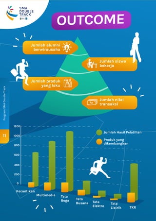 OUTCOME
DINAS
PENDIDIKAN
PROVINSI
JAWA TIMUR
SMA
DOUBLE
TRACK
DISELENGGARAKAN OLEH
Kecantikan
Multimedia Tata
Boga Tata
Busana Tata
Elektro
Tata
Listrik TKR
11
Program
SMA
Double
Track
Jumlah alumni
berwirausaha
Jumlah produk
yang laku
Jumlah siswa
bekerja
Jumlah nilai
transaksi
0
200
400
600
800
1200
1000
Jumlah Hasil Pelatihan
Produk yang
dikembangkan
 