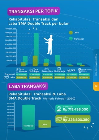 Rekapitulasi Transaksi dan
Laba SMA Double Track per bulan
Rekapitulasi Transaksi & Laba
SMA Double Track (Periode Februari 2020)
Tata
Busana
Transaksi
Laba
12
Program
SMA
Double
Track
50.000.000
100.000.000
150.000.000
200.000.000
250.000.000
300.000.000
350.000.000
400.000.000
450.000.000
100.000.000
200.000.000
300.000.000
400.000.000
500.000.000
600.000.000
700.000.000
800.000.000
TRANSAKSI PER TOPIK
LABA TRANSAKSI
Laba
Transaksi
Tata
Boga Kecantikan Multimedia TKR Teknik Listrik/
Elektro
Rp 100.028.500
Rp 23.304.100
Rp 398.618.000
Rp 118.708.250
Rp 69.350.000
Rp 33.649.000
Rp 120.900.500
Rp 39.346.000
Rp 10.094.000
Rp 3.234.500
Rp 20.445.000
Rp 5.378.500
Transaksi
Laba
Rp
Transaksi:
Rp 719.436.000
Laba:
Rp 223.620.350
 