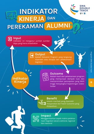 8
Program
SMA
Double
Track
INDIKATOR
INDIKATOR
PEREKAMAN
PEREKAMAN
DAN
DAN
KINERJA
ALUMNI
DINAS
PENDIDIKAN
PROVINSI
JAWA TIMUR
SMA
DOUBLE
TRACK
DISELENGGARAKAN OLEH
Input
Indikator ini mengukur jumlah sumber
daya yang harus disediakan
Output
Adalah Keluaran Program yang langsung
diperoleh atau dicapai dari pelaksanaan
kegiatan
Benefit
Adalah manfaat yang diperoleh
masyarakat dari hasil/ outcome yang
didapatkan.
Impact
Menggambarkan aspek makro pelaksa-
naan kegiatan secara sektoral, regional
dan nasional
Outcome
Adalah Hasil dari pelaksanaan program
yang mempunyai dampak luas dan
mencerminkan pencapaian yang lebih
tinggi menyangkut kepentingan stake-
holder
Indikator
Kinerja
 