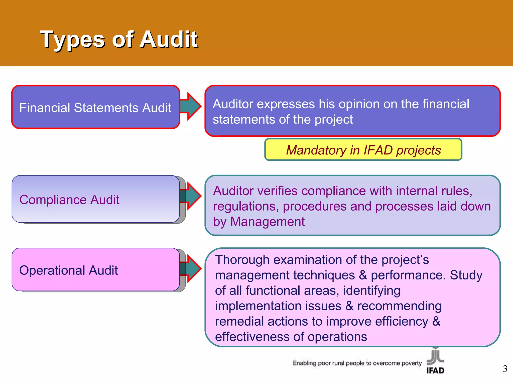 Types of Audit Financial Statements Audit Auditor expresses his opinion on the financial statements of the project Compliance Audit Auditor verifies compliance with internal rules, regulations, procedures and processes laid down by Management Operational Audit Thorough examination of the project’s management techniques & performance. Study of all functional areas, identifying implementation issues & recommending remedial actions to improve efficiency & effectiveness of operations Mandatory in IFAD projects 