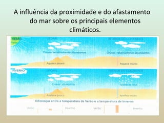 A influência da proximidade e do afastamento do mar sobre os principais elementos climáticos. 