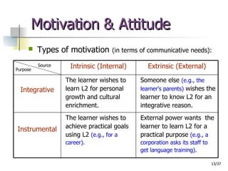 Motivation & Attitude Types of motivation   (in terms of communicative needs): External power wants  the learner to learn L2 for a practical purpose  (e.g., a corporation asks its staff to get language training). The learner wishes to achieve practical goals using L2  (e.g., for a career). Instrumental Someone else  (e.g., the learner’s parents)  wishes the learner to know L2 for an integrative reason. The learner wishes to learn L2 for personal growth and cultural enrichment. Integrative Extrinsic (External) Intrinsic (Internal) Purpose   Source 