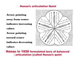 Hanau in 1926 formulated laws of balanced
articulation (called Hanau’s quint(.
Hanau’s articulation Quint
Arrow pointing
away from center
indicates increasing
values
Arrow pointing
toward center
indicates decreasing
values
 