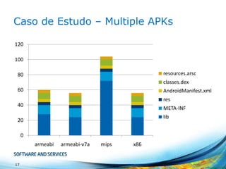 Caso de Estudo – Multiple APKs
120
100
resources.arsc

80

classes.dex
60

AndroidManifest.xml
res

40

META-INF

lib

20

0
armeabi

17

armeabi-v7a

mips

x86

 