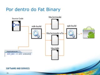Por dentro do Fat Binary
libs/armeabi

Source Code

apk build

ndk-build
libs/armeabi-v7a

libs/x86

21

…

 