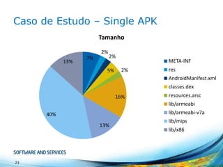 Caso de Estudo – Single APK
Tamanho
2%
13%

7%

2%

5%

META-INF
2%

res
AndroidManifest.xml
classes.dex

16%

resources.arsc
lib/armeabi
lib/armeabi-v7a

40%
13%

23

lib/mips
lib/x86

 