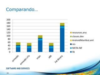 Comparando…
200
180
160
140
120
100
80
60
40
20
0

24

resources.arsc
classes.dex
AndroidManifest.xml
res
META-INF

lib

 