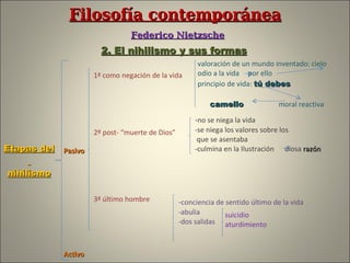 Filosofía contemporánea   Federico Nietzsche 2. El nihilismo y sus formas Etapas del nihilismo Pasivo Activo 1ª como negación de la vida 2º post- “muerte de Dios” 3ª último hombre  valoración de un mundo inventado: cielo odio a la vida  por ello principio de vida:  tú debes camello   moral reactiva - no se niega la vida -se niega los valores sobre los que se asentaba -culmina en la Ilustración  diosa  razón - conciencia de sentido último de la vida -abulia  -dos salidas suicidio aturdimiento 