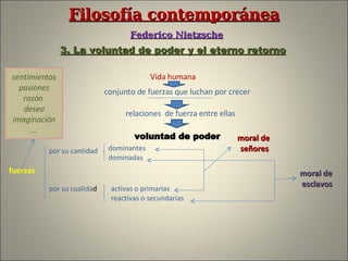 Filosofía contemporánea   Federico Nietzsche 3. La voluntad de poder y el eterno retorno Vida humana conjunto de fuerzas que luchan por crecer relaciones   de   fuerza   entre   ellas voluntad de poder fuerzas por su cantidad por su cualida d dominantes  dominadas activas o primarias reactivas o secundarias moral de señores moral   de   esclavos sentimientos pasiones razón  deseo imaginación … 