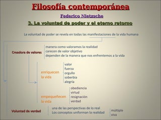 Filosofía contemporánea   Federico Nietzsche 3. La voluntad de poder y el eterno retorno La voluntad de poder se revela en todas las manifestaciones de la vida humana Creadora de valores manera como valoramos la realidad carecen de valor objetivo dependen de la manera que nos enfrentemos a la vida enriquecen la vida  empequeñecen la   vida valor  fuerza  orgullo soberbia alegría obediencia virtud resignación verdad Voluntad de verdad una de las perspectivas de lo real Los conceptos uniforman la realidad  múltiple viva 