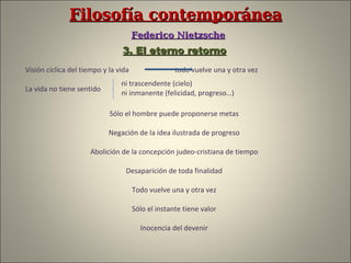 Filosofía contemporánea   Federico Nietzsche 3. El eterno retorno Visión cíclica del tiempo y la vida  todo vuelve una y otra vez La vida no tiene sentido ni trascendente (cielo) ni inmanente (felicidad, progreso…) Sólo el hombre puede proponerse metas Negación de la idea ilustrada de progreso Abolición de la concepción judeo-cristiana de tiempo Desaparición de toda finalidad Todo vuelve una y otra vez Sólo el instante tiene valor Inocencia del devenir 