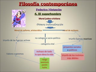 Filosofía contemporánea   Federico Nietzsche 4. El superhombre Moral judeo-cristiana  Primera transvaloración Moral de señores, aristocrática  moral de esclavos no   categoría   socio-política categoría   vital triunfo   fuerzas  reactivas triunfo de las fuerzas activas proyectos   sociales o  políticos triunfo   de los instintos más débiles rechazo de todo lo que eleva la vida riesgo aventura pasión lucha Valores   supremos 