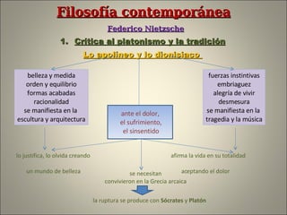 Filosofía contemporánea   Federico Nietzsche Crítica al platonismo y la tradición Lo apolíneo y lo dionisiaco  belleza y medida orden y equilibrio formas acabadas racionalidad se manifiesta en la  escultura y arquitectura fuerzas instintivas embriaguez alegría de vivir desmesura se manifiesta en la  tragedia y la música ante el dolor, el sufrimiento, el sinsentido lo justifica, lo olvida creando  afirma la vida en su totalidad  un mundo de belleza  aceptando el dolor se necesitan convivieron en la Grecia arcaica la ruptura se produce con  Sócrates  y  Platón 