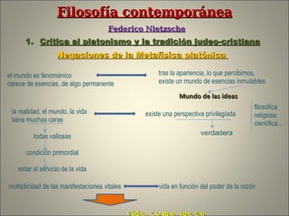 Filosofía contemporánea   Federico Nietzsche Crítica al platonismo y la tradición judeo-cristiana Negaciones de la Metafísica platónica  el mundo es fenoménico carece de esencias, de algo permanente tras la apariencia, lo que percibimos, existe un mundo de esencias inmutables la realidad, el mundo, la vida  tiene muchas caras existe una perspectiva privilegiada filosófica religiosa científica… verdadera todas valiosas condición primordial estar al servicio de la vida multiplicidad de las manifestaciones vitales  vida en función del poder de la razón vida como juego Mundo de las ideas 