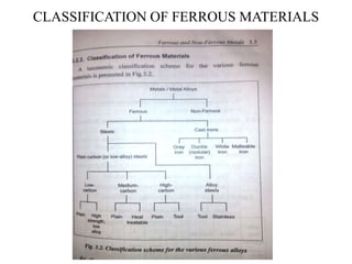 CLASSIFICATION OF FERROUS MATERIALS
 