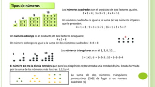 1
4
9
16
Tipos de números
Los números cuadrados son el producto de dos factores iguales.
2 x 2 = 4 ; 3 x 3 = 9 ; 4 x 4 = 16
Un número cuadrado es igual a la suma de los números impares
que le preceden.
4 = 1 + 3 ; 9 = 1 + 3 + 5 ; 16 = 1 + 3 + 5 + 7
Un número oblongo es el producto de dos factores desiguales:
4 x 2 = 8
Un número oblongo es igual a la suma de dos números cuadrados: 4+4 = 8
8
1 3 6 10
La suma de dos números triangulares
consecutivos (3+6) da lugar a un numero
cuadrado (9)
Los números triangulares eran el 1, 3, 6, 10…..
3 = 1+2 ; 6 = 1+2+3 ; 10 = 1+2+3+4
El número 10 era la divina Tetrakys que para los pitagóricos representaba una entidad divina. Estaba formada
por la suma de los números más ilustres: 1,2,3,y 4.
 