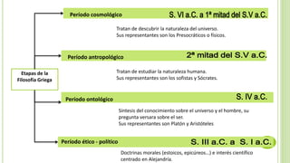 Etapas de la
Filosofía Griega
Período cosmológico
Tratan de descubrir la naturaleza del universo.
Sus representantes son los Presocráticos o físicos.
Período antropológico
Tratan de estudiar la naturaleza humana.
Sus representantes son los sofistas y Sócrates.
Síntesis del conocimiento sobre el universo y el hombre, su
pregunta versara sobre el ser.
Sus representantes son Platón y Aristóteles
Período ontológico
Período ético - político
Doctrinas morales (estoicos, epicúreos…) e interés científico
centrado en Alejandría.
 