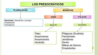 LOS PRESOCRÁTICOS
MONISTAS
PLURALISTAS
Atomistas: Demócrito y Leucipo
Empédocles
Anaxágoras
JONIA ITÁLICOS
MILETO ELEATAS
Tales
Anaxímenes
Anaximandro
Heráclito
Pitágoras (Dualista)
Parménides
Jenófanes
Zenón
Mileso de Samos
Empédocles
 