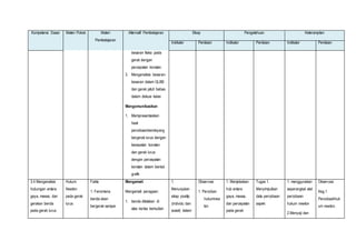 Kompetensi Dasar Materi Pokok Materi 
Pembelajaran 
Alternatif Pembelajaran Sikap Pengetahuan Keterampilan 
Indikator Penilaian Indikator Penilaian Indikator Penilaian 
besaran fisika pada 
gerak dengan 
percepatan konstan. 
3. Menganalisis besaran-besaran 
dalam GLBB 
dan gerak jatuh bebas 
dalam diskusi kelas 
Mengomunikasikan 
1. Mempresentasikan 
hasil 
percobaanbendayang 
bergerak lurus dengan 
kecepatan konstan 
dan gerak lurus 
dengan percepatan 
konstan dalam bentuk 
grafik 
3.4 Menganalisis 
hubungan antara 
gaya, massa, dan 
gerakan benda 
pada gerak lurus 
Hukum 
Newton 
pada gerak 
lurus 
Fakta 
1. Fenomena 
benda akan 
bergerak sampai 
Mengamati 
Mengamati peragaan: 
1. benda diletakan di 
atas kertas kemudian 
1. 
Menunjukan 
sikap positip 
(individu dan 
sosial) dalam 
Observasi 
1. Percoban 
hukumnew 
ton 
1. Menjelaskan 
hub antara 
gaya, massa, 
dan percepatan 
pada gerak 
Tugas 1. 
Menyimpulkan 
data percobaan 
aspek: 
1. menggunakan 
seperangkat alat 
percobaan 
hukum newton 
2.Menyaji dan 
Observasi 
Keg.1 
Percobaahhuk 
um newton, 
 