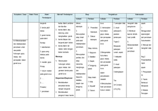 Kompetensi Dasar Materi Pokok Materi 
Pembelajaran 
Alternatif Pembelajaran Sikap Pengetahuan Keterampilan 
Indikator Penilaian Indikator Penilaian Indikator Penilaian 
bergerak 
2. benda jatuh 
bebas 
3. gerak benda 
pada katrol 
Konsep 
1. kelembaman 
2. gaya yang 
bekerja pada 
benda 
3. resultan gaya 
Prinsip 
1. hukum newton 
pada gerak lurus 
2. …. 
3. .… 
Prosedur 
1. percobaan 
kertas ditarik perlahan 
dan tiba-tiba 
2. benda ditarik atau 
didorong untuk 
menghasilkan gerak 
3. benda dilepas dan 
bergerak jatuh bebas 
4. benda ditarik tali 
melalui katrol dengan 
beban berbeda 
Menanya 
1. Menanyakan 
hubungan antara 
gaya, massa, dan 
gerakan benda pada 
gerak lurus 
Eksperimen/Eksplorasi 
1. Mendiskusikan 
penyebab benda 
menjadi bergerak 
2. Mendiskusikan 
pengaruh masa benda 
diskusi 
kelompok 
2. 
Menunjukkan 
sikap ilmiah 
pada saat 
melaksanakan 
percobaan. 
3. 
Menunjukkan 
perilaku dan 
sikap 
menerima, 
menghargai, 
dan 
melaksanakan 
kejujuran, 
ketelitian, 
disiplin dan 
tanggung 
jawab 
2. Presentasi 
Kelompok 
3. Diskusi 
kelompok 
Sikap individu: 
1. Kejujuran 
2. Ketelitian 
3. Disiplin 
4.Tanggung 
jawab 
Sikap ilmiah: 
1. Kritis 
2. Obyektif 
3. Toleran 
lurus 
2. menerapkan 
hub antara 
gaya, massa, 
dan percepatan 
pada gerak 
lurus 
3.Menganalisis 
hub antara 
gaya, massa, 
dan percepatan 
pada gerak 
lurus 
dalam 
penyelesaian 
masalah 
4.Menyimpulkan 
hasil percobaan 
hukum newton 
1. penyajian data 
2. visual 
pekerjaan3. 
jawaban 
pertanyaan 
Tugas 2. 
Menjawab 
pekerjaan 
rumah, aspek: 
1. ketepatan 
waktu 
2. visual 
pekerjaan 
3.kelengkapan 
Tes 
UH (Uraian) 
UTS (PG) 
mengolah data 
pengukuran. 
3. Membuat 
laporan tertulis 
hasil praktik 
5. 
Mempresentasik 
an hasil 
percobaan 
aspek: 
1. 
Menggunakan 
seperangkat 
alat percobaan 
hukumnewton 
2. Menyaji dan 
mengolah data 
Keg.2 
PresentasiKelo 
mpok 
aspek: 
1. Penguasaan 
Isi. 
2. Teknik 
Bertanya/ 
Menjawab 
3. Metode 
Penyajian 
4.4 Merencanakan 
dan melaksanakan 
percobaan untuk 
menyelidiki 
hubungan gaya, 
massa, dan 
percepatan dalam 
gerak lurus 
 