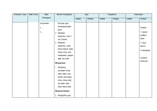 Kompetensi Dasar Materi Pokok Materi 
Pembelajaran 
Alternatif Pembelajaran Sikap Pengetahuan Keterampilan 
Indikator Penilaian Indikator Penilaian Indikator Penilaian 
hukumnewton 
2. …. 
3. .… 
dan besar gaya 
terhadappercepatan 
gerak 
3. Melakukan 
eksperimen hukum 1 
dan 2 Newton 
4. Melakukan 
eksperimen gerak 
benda misalnya dalam 
bidang miring untuk 
membedakan gesekan 
statik dan kinetik 
Mengasosiasi 
1. Menghitung 
percepatan benda 
dalam sistem yang 
terletak pada bidang 
miring, bidang datar, 
dan sistem katrol 
dalam diskusi kelas. 
Mengomunikasikan 
2. Menggambar gaya 
Portofolio 
1. Laporan 
praktikum 
aspek: 
1. Visual 
laporan . 
2. kelengkapan 
. 
3.jawaban 
pertanyaan 
 