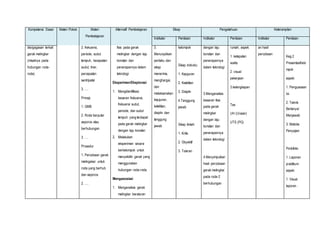 Kompetensi Dasar Materi Pokok Materi 
Pembelajaran 
Alternatif Pembelajaran Sikap Pengetahuan Keterampilan 
Indikator Penilaian Indikator Penilaian Indikator Penilaian 
ide/gagasan terkait 
gerak melingkar 
(misalnya pada 
hubungan roda-roda) 
2. frekuensi, 
periode, sudut 
tempuh, kecepatan 
sudut, liner, 
percepatan 
sentripetal 
3. .… 
Prinsip 
1. GMB 
2. Roda berputar 
seporos atau 
berhubungan 
3. .… 
Prosedur 
1. Percobaan gerak 
melingakar untuk 
roda yang berhub 
dan seporos 
2. …. 
fisis pada gerak 
melingkar dengan laju 
konstan dan 
penerapannya dalam 
teknologi 
Eksperimen/Eksplorasi 
1. Mengidentifikasi 
besaran frekuensi, 
frekuensi sudut, 
periode, dan sudut 
tempuh yang terdapat 
pada gerak melingkar 
dengan laju konstan 
2. Melakukan 
eksperiman secara 
berkelompok untuk 
menyelidiki gerak yang 
menggunakan 
hubungan roda-roda. 
Mengasosiasi 
1. Menganalisis gerak 
melingkar beraturan 
3. 
Menunjukkan 
perilaku dan 
sikap 
menerima, 
menghargai, 
dan 
melaksanakan 
kejujuran, 
ketelitian, 
disiplin dan 
tanggung 
jawab 
kelompok 
Sikap individu: 
1. Kejujuran 
2. Ketelitian 
3. Disiplin 
4.Tanggung 
jawab 
Sikap ilmiah: 
1. Kritis 
2. Obyektif 
3. Toleran 
dengan laju 
konstan dan 
penerapannya 
dalam teknologi 
3.Menganalisis 
besaran fisis 
pada gerak 
melingkar 
dengan laju 
konstan dan 
penerapannya 
dalam teknologi 
4.Menyimpulkan 
hasil percobaan 
gerak melingkar 
pada roda-2 
berhubungan 
rumah, aspek: 
1. ketepatan 
waktu 
2. visual 
pekerjaan 
3.kelengkapan 
Tes 
UH (Uraian) 
UTS (PG) 
an hasil 
percobaan 
Keg.2 
PresentasiKelo 
mpok 
aspek: 
1. Penguasaan 
Isi. 
2. Teknik 
Bertanya/ 
Menjawab 
3. Metode 
Penyajian 
Portofolio 
1. Laporan 
praktikum 
aspek: 
1. Visual 
laporan . 
 
