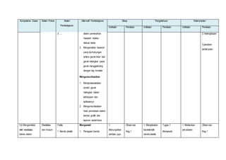 Kompetensi Dasar Materi Pokok Materi 
Pembelajaran 
Alternatif Pembelajaran Sikap Pengetahuan Keterampilan 
Indikator Penilaian Indikator Penilaian Indikator Penilaian 
3. .… dalam pemecahan 
masalah melalui 
diskusi kelas 
2. Menganalisis besaran 
yang berhubungan 
antara gerak linier dan 
gerak melingkar pada 
gerak menggelinding 
dengan laju konstan 
Mengomunikasikan 
1. Mempresentasikan 
contoh gerak 
melingkar dalam 
kehidupan dan 
aplikasinya 
2. Mengomunikasikan 
hasil percobaan dalam 
bentuk grafik dan 
laporan sederhana 
2. kelengkapan 
. 
3.jawaban 
pertanyaan 
3.6 Menganalisis 
sifat elastisitas 
bahan dalam 
Elastisitas 
dan Hukum 
Fakta 
1. Benda plastis 
Mengamati 
1. Peragaan benda 
1. 
Menunjukkan 
perilaku jujur 
Observasi 
Keg.1 
1. Menjelaskan 
karakteristik 
benda elastis 
Tugas 1. 
Menjawab 
1. Melakukan 
percobaan 
Observasi 
Keg.1 
 