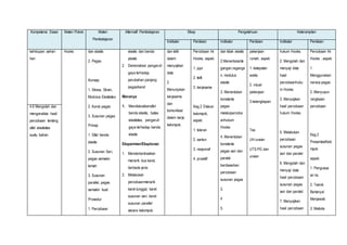 Kompetensi Dasar Materi Pokok Materi 
Pembelajaran 
Alternatif Pembelajaran Sikap Pengetahuan Keterampilan 
Indikator Penilaian Indikator Penilaian Indikator Penilaian 
kehidupan sehari 
hari 
Hooke dan elastis 
2. Pegas 
Konsep 
1. Stress, Strain, 
Modulus Elastisitas 
2. Konst pegas 
3. Susunan pegas 
Prinsip 
1. Sifat benda 
elastis 
2. Susunan Seri, 
pegas semakin 
lemah 
3. Susunan 
parallel, pegas 
semakin kuat 
Prosedur 
1. Percobaan 
elastis dan benda 
plastis 
2. Demonstrasi pengaruh 
gaya terhadap 
perubahan panjang 
pegas/karet 
Menanya 
1. Mendiskusikansifat 
benda elastis, batas 
elastisitas, pengaruh 
gaya terhadap benda 
elastis 
Eksperimen/Eksplorasi 
1. Mendemontrasikan 
menarik dua karet, 
berbeda jenis 
2. Melakukan 
percobaanmenarik 
karet tunggal, karet 
susunan seri, karet 
susunan parallel 
secara kelompok. 
dan teliti 
dalam 
menyajikan 
data. 
2. 
Menunjukan 
kerjasama 
dan 
komunikasi 
dalam kerja 
kelompok. 
Percobaan hk 
Hooke, aspek: 
1. jujur 
2. teliti 
3. kerjasama 
Keg.2 Diskusi 
kelompok, 
aspek: 
1. toleran 
2. santun 
3. responsif 
4. proaktif 
dan tidak elastis 
2.Menentukante 
gangan,reganga 
n, modulus 
elastis 
3. Menentukan 
konstanta 
pegas 
melaluipercoba 
anhukum 
Hooke. 
4. Menentukan 
konstanta 
pegas seri dan 
paralel 
berdasarkan 
percobaan 
susunan pegas 
3. 
4 
5. 
pekerjaan 
rumah, aspek: 
1. ketepatan 
waktu 
2. visual 
pekerjaan 
3.kelengkapan 
Tes 
UH:uraian 
UTS:PG dan 
uraian 
hukum Hooke. 
2. Mengolah dan 
menyaji data 
hasil 
percobaanhuku 
m Hooke. 
3. Menyajikan 
hasil percobaan 
hukum Hooke. 
5. Melakukan 
percobaan 
susunan pegas 
seri dan paralel 
6. Mengolah dan 
menyaji data 
hasil percobaan 
susunan pegas 
seri dan paralel. 
7. Menyajikan 
hasil percobaan 
Percobaan hk 
Hooke , aspek: 
1. 
Menggunakan 
neraca pegas 
2. Menyusun 
rangkaian 
percobaan 
Keg.2 
PresentasiKelo 
mpok 
aspek: 
1. Penguasa 
an Isi. 
2. Teknik 
Bertanya/ 
Menjawab 
3. Metode 
4.6 Mengolah dan 
menganalisis hasil 
percobaan tentang 
sifat elastisitas 
suatu bahan 
 