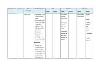 Kompetensi Dasar Materi Pokok Materi 
Pembelajaran 
Alternatif Pembelajaran Sikap Pengetahuan Keterampilan 
Indikator Penilaian Indikator Penilaian Indikator Penilaian 
hukum Hooke 
3. Mendiskusikan hukum 
Hooke dan susunan 
pegas 
4. Melakukan percobaan 
hukum Hooke dengan 
menggunakan 
pegas/karet, mistar, 
beban gantung, dan 
statif secara 
berkelompok 
5. Eksplorasi untuk 
menemukan 
karakteristik susunan 
pegas seri dan paralel 
Mengasosiasi 
1. Mengolah data 
percobaan ke dalam 
grafik, menentukan 
persamaan grafik, dan 
membandingkan hasil 
percobaan dengan 
bahan pegas/karet 
Menyimpulkan 
percobaan 
hukum Hooke 
6. 
Menyimpulkan 
percobaan 
pegas seri 
paralel 
5. Menemukan 
penerapan sifat 
elastis dalam 
kehidupan dan 
teknologi 
susunan pegas 
seri dan paralel 
Penyajian 
Portofolio 
1. Laporan 
praktikum 
aspek: 
1. Visual 
laporan . 
2. kelengkapan 
. 
3.jawaban 
pertanyaan 
 