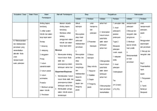 Kompetensi Dasar Materi Pokok Materi 
Pembelajaran 
Alternatif Pembelajaran Sikap Pengetahuan Keterampilan 
Indikator Penilaian Indikator Penilaian Indikator Penilaian 
dinding bejana 
berlubang 
3. artikel system 
hidrolik dan sistem 
kerja kapal selam 
Konsep 
1. terapung 
2. melayang 
3. tenggelam 
Prinsip 
1. hukum 
utamahidrostatik 
2. hukum pascal 
3. hukum 
archimedes 
Prosedur 
1. Membuat peraga 
sistem hidrolik 
2. Percobaan 
- tekanan airpada 
dinding bejana 
berlubang 
- Membaca artikel 
tentang 
penggunaan sistem 
hidrolik dan sistem 
kerja kapal selam 
Menanya 
1. Menanyakan tentang 
hukum-hukum fluida 
statik dan 
penerapannya dalam 
kehidupan sehari-hari 
Eksperimen/Eksplorasi 
1. Mendiskusikan hukum-hukum 
fluida statik dan 
penerapannya dalam 
kehidupan sehari-hari 
2. Membuatalat peraga 
sistem hidrolik secara 
berkelompok 
diskusi 
kelompok 
2. 
Menunjukkan 
sikap ilmiah 
pada saat 
melaksanakan 
percobaan. 
3. 
Menunjukkan 
perilaku dan 
sikap 
menerima, 
menghargai, 
dan 
melaksanakan 
kejujuran, 
ketelitian, 
disiplin dan 
tanggung 
jawab 
untuk 
mempermu 
dah 
pekerjaan 
2.Presentasi 
Kelompok 
3.Diskusi 
kelompok 
Sikap individu: 
1. Kejujuran 
2. Ketelitian 
3. Disiplin 
4.Tanggung 
jawab 
sehari-hari 
2. menerapkan 
hukum-hukum 
pada fluida 
statik dalam 
kehidupan 
sehari-hari 
3.Menganalisis 
hukum-hukum 
pada fluida 
statik dalam 
kehidupan 
sehari-hari 
4.Menyimpulkan 
hasil percobaan 
memanfaatkan 
1. penyajian data 
2. visual 
pekerjaan3. 
jawaban 
pertanyaan 
Tugas 2. 
Menjawab 
pekerjaan 
rumah, aspek: 
1. ketepatan 
waktu 
2. visual 
pekerjaan 
3.kelengkapan 
Tes 
UH (Uraian) 
UTS (PG) 
mempermudah 
pekerjaan 
2.Menyaji dan 
mengolah data 
pengukuran. 
3. Membuat 
laporan tertulis 
hasil praktik 
5. 
Mempresentasik 
an hasil 
percobaan 
untuk 
mempermudah 
pekerjaan, 
aspek: 
1. 
Menggunakan 
seperangkat 
alat percobaan 
2. Menyaji dan 
mengolah data 
Keg.2 
PresentasiKelo 
mpok 
aspek: 
1. Penguasaan 
Isi. 
2. Teknik 
Bertanya/ 
Menjawab 
4.7 Merencanakan 
dan melaksanakan 
percobaan yang 
memanfaatkan 
sifat-sifat fluida 
untuk 
mempermudah 
suatu pekerjaan 
 