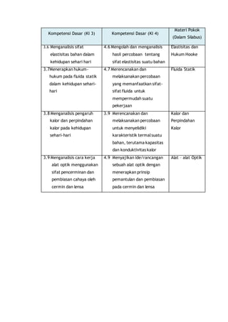 Kompetensi Dasar (KI 3) Kompetensi Dasar (KI 4) 
Materi Pokok 
(Dalam Silabus) 
3.6 Menganalisis sifat 
elastisitas bahan dalam 
kehidupan sehari hari 
4.6 Mengolah dan menganalisis 
hasil percobaan tentang 
sifat elastisitas suatu bahan 
Elastisitas dan 
Hukum Hooke 
3.7Menerapkan hukum-hukum 
pada fluida statik 
dalam kehidupan sehari-hari 
4.7 Merencanakan dan 
melaksanakan percobaan 
yang memanfaatkan sifat-sifat 
fluida untuk 
mempermudah suatu 
pekerjaan 
Fluida Statik 
3.8 Menganalisis pengaruh 
kalor dan perpindahan 
kalor pada kehidupan 
sehari-hari 
3.9 Merencanakan dan 
melaksanakan percobaan 
untuk menyelidiki 
karakteristik termal suatu 
bahan, terutama kapasitas 
dan konduktivitas kalor 
Kalor dan 
Perpindahan 
Kalor 
3.9 Menganalisis cara kerja 
alat optik menggunakan 
sifat pencerminan dan 
pembiasan cahaya oleh 
cermin dan lensa 
4.9 Menyajikan ide/rancangan 
sebuah alat optik dengan 
menerapkan prinsip 
pemantulan dan pembiasan 
pada cermin dan lensa 
Alat – alat Optik 
 