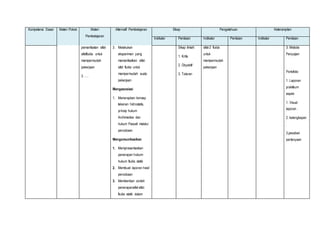 Kompetensi Dasar Materi Pokok Materi 
Pembelajaran 
Alternatif Pembelajaran Sikap Pengetahuan Keterampilan 
Indikator Penilaian Indikator Penilaian Indikator Penilaian 
pemanfaatan sifat-sifatfluida 
untuk 
mempermudah 
pekerjaan 
3. .… 
3. Melakukan 
eksperimen yang 
memanfaatkan sifat-sifat 
fluida untuk 
mempermudah suatu 
pekerjaan 
Mengasosiasi 
1. Menerapkan konsep 
tekanan hidrostatis, 
prinsip hukum 
Archimedes dan 
hukum Pascall melalui 
percobaan 
Mengomunikasikan 
1. Mempresentasikan 
penerapan hukum-hukum 
fluida statik 
2. Membuat laporan hasil 
percobaan 
3. Memberikan contoh 
penerapansifat-sifat 
fluida statik dalam 
Sikap ilmiah: 
1. Kritis 
2. Obyektif 
3. Toleran 
sifat-2 fluida 
untuk 
mempermudah 
pekerjaan 
3. Metode 
Penyajian 
Portofolio 
1. Laporan 
praktikum 
aspek: 
1. Visual 
laporan . 
2. kelengkapan 
. 
3.jawaban 
pertanyaan 
 