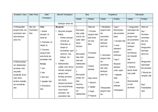 Kompetensi Dasar Materi Pokok Materi 
Pembelajaran 
Alternatif Pembelajaran Sikap Pengetahuan Keterampilan 
Indikator Penilaian Indikator Penilaian Indikator Penilaian 
kehidupan sehari-hari 
3.8 Menganalisis 
pengaruh kalor dan 
perpindahan kalor 
pada kehidupan 
sehari-hari 
Kalor dan 
Perpindahan 
Kalor 
Fakta 
1. simulasi 
pemuaian rel 
kereta api 
2. Pemanasan es 
menjadi air. 
3. Fenomena 
pengaruh kalor 
pada benda dan 
perambatan kalor 
Konsep 
1. suhu 
2. kalor 
3. kalor jenis 
4. kapasitas kalor 
5. Perpindahan 
kalor 
Mengamati 
1. Menyimak peragaan 
tentang: 
- Simulasi pemuaian 
rel kereta api 
- Pemanasan es 
menjadi air 
- Konduktivitas logam 
(almunium, besi, 
tembaga, dan 
timah) 
2. Melakukanstudi 
pustaka untuk mencari 
informasi mengenai 
pengaruh kalor 
terhadap perubahan 
suhu benda, 
pengaruh perubahan 
suhu benda terhadap 
ukuran benda 
(pemuaian), dan 
perpindahan kalor 
1. 
Menunjukan 
sikap positip 
(individu dan 
sosial) dalam 
diskusi 
kelompok 
2. 
Menunjukkan 
sikap ilmiah 
pada saat 
melaksanakan 
percobaan. 
3. 
Menunjukkan 
perilaku dan 
sikap 
menerima, 
menghargai, 
dan 
melaksanakan 
Observasi 
1. Percoban 
pengaruh kalor 
pada benda 
dan azas 
Black 
2.Presentasi 
Kelompok 
3.Diskusi 
kelompok 
Sikap individu: 
1. Kejujuran 
2. Ketelitian 
3. Disiplin 
4.Tanggung 
1. Menjelaskan 
pengaruh kalor 
dan 
perpindahan 
kalor pada 
kehidupan 
sehari-hari 
2. menerapkan 
pengaruh kalor 
dan 
perpindahan 
kalor pada 
kehidupan 
sehari-hari 
3.Menganalisis 
pengaruh kalor 
dan 
Tugas 1. 
Menyimpulkan 
data percobaan 
aspek: 
1. penyajian data 
2. visual 
pekerjaan3. 
jawaban 
pertanyaan 
Tugas 2. 
Menjawab 
pekerjaan 
rumah, aspek: 
1. ketepatan 
waktu 
2. visual 
pekerjaan 
3.kelengkapan 
1. menggunakan 
seperangkat alat 
percobaan 
pengaruh kalor 
dan perpindahan 
kalor pada 
kehidupan 
sehari-hari2. 
Menyaji 
dan mengolah 
data 
pengukuran. 
3. Membuat 
laporan tertulis 
hasil praktik 
5. 
Mempresentasik 
an hasil 
percobaan 
Observasi 
Keg.1 
Percobaan 
menentukan 
kalor jenis 
benda 
menggunakan 
kalorimeter 
sehari-hari: 
1. 
Menggunakan 
seperangkat 
alat percobaan 
2. Menyaji dan 
mengolah data 
Keg.2 
PresentasiKelo 
mpok 
4.8 Merencanakan 
dan melaksanakan 
percobaan untuk 
menyelidiki 
karakteristik termal 
suatu bahan, 
terutama kapasitas 
dan konduktivitas 
kalor 
 