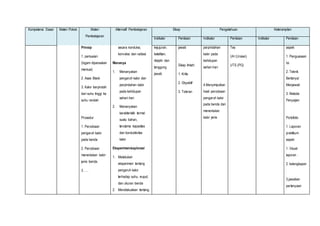 Kompetensi Dasar Materi Pokok Materi 
Pembelajaran 
Alternatif Pembelajaran Sikap Pengetahuan Keterampilan 
Indikator Penilaian Indikator Penilaian Indikator Penilaian 
Prinsip 
1. pemuaian 
(logam dipanaskan 
memuai) 
2. Asas Black 
3. Kalor berpindah 
dari suhu tinggi ke 
suhu rendah 
Prosedur 
1. Percobaan 
pengaruh kalor 
pada benda 
2. Percobaan 
menentukan kalor 
jenis benda. 
3. .… 
secara konduksi, 
konveksi dan radiasi 
Menanya 
1. Menanyakan 
pengaruh kalor dan 
perpindahan kalor 
pada kehidupan 
sehari-hari 
2. Menanyakan 
karakteristik termal 
suatu bahan, 
terutama kapasitas 
dan konduktivitas 
kalor 
Eksperimen/explorasi 
1. Melakukan 
eksperimen tentang 
pengaruh kalor 
terhadap suhu, wujud, 
dan ukuran benda 
2. Mendiskusikan tentang 
kejujuran, 
ketelitian, 
disiplin dan 
tanggung 
jawab 
jawab 
Sikap ilmiah: 
1. Kritis 
2. Obyektif 
3. Toleran 
perpindahan 
kalor pada 
kehidupan 
sehari-hari 
4.Menyimpulkan 
hasil percobaan 
pengaruh kalor 
pada benda dan 
menentukan 
kalor jenis 
Tes 
UH (Uraian) 
UTS (PG) 
aspek: 
1. Penguasaan 
Isi. 
2. Teknik 
Bertanya/ 
Menjawab 
3. Metode 
Penyajian 
Portofolio 
1. Laporan 
praktikum 
aspek: 
1. Visual 
laporan . 
2. kelengkapan 
. 
3.jawaban 
pertanyaan 
 