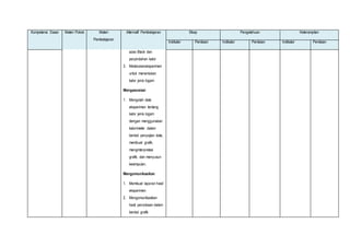 Kompetensi Dasar Materi Pokok Materi 
Pembelajaran 
Alternatif Pembelajaran Sikap Pengetahuan Keterampilan 
Indikator Penilaian Indikator Penilaian Indikator Penilaian 
azas Black dan 
perpindahan kalor 
3. Melakukaneksperimen 
untuk menentukan 
kalor jenis logam 
Mengasosiasi 
1. Mengolah data 
eksperimen tentang 
kalor jenis logam 
dengan menggunakan 
kalorimeter dalam 
bentuk penyajian data, 
membuat grafik, 
menginterpretasi 
grafik, dan menyusun 
kesimpulan. 
Mengomunikasikan 
1. Membuat laporan hasil 
eksperimen 
2. Mengomunikasikan 
hasil percobaan dalam 
bentuk grafik 
 