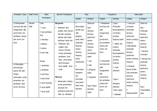 Kompetensi Dasar Materi Pokok Materi 
Pembelajaran 
Alternatif Pembelajaran Sikap Pengetahuan Keterampilan 
Indikator Penilaian Indikator Penilaian Indikator Penilaian 
3.9 Menganalisis 
cara kerja alat optik 
menggunakan sifat 
pencerminan dan 
pembiasan cahaya 
oleh cermin dan 
lensa 
Alat-alat 
Optik 
Fakta 
1. Lensa 
2. kaca pembesar 
(lup) 
3. mikroskop 
4. teleskop 
5. kamera 
6. kaca mata 
Konsep 
1. pemantulan 
2. pembiasan 
3. jarak fokus 
4. jarak benda 
5. jarak bayangan 
6. lensa objektif 
7. lensa okuler 
Mengamati 
1. Melakukan studi 
pustaka untuk mencari 
informasi mengenai 
alat-alat optik dalam 
kehidupan sehari-hari 
2. Melakukan studi 
pustaka untuk 
mencari informasi 
konsep pemantulan, 
pembiasan, jarak 
fokus, jarak benda, 
jarak bayangan, 
lensa objektif, lensa 
okuler 
Menanya 
1. Menanyakan tentang 
prinsip pembentukan 
bayangan dan 
perbesaran pada kaca 
mata, lup, mikroskop 
1. 
Menunjukkan 
perilaku jujur 
,teliti, 
tanggung 
jawab dalam 
pembuatan 
teropong/ 
kamera 
pandang 
langsung 
secara 
berkelompok. 
2. 
Menunjukan 
kerjasama 
dan 
komunikasi 
yang santun 
dalam kerja 
kelompok. 
Observasi 
Keg.1 
membuat 
teropong 
sederhana/ 
kamera 
pandang 
langsung 
secara 
berkelompok, 
aspek: 
1. jujur 
2. teliti 
3. tanggung 
jawab 
4. kerjasama 
Keg.2 Diskusi 
kelompok, 
aspek: 
1. Menjelaskan 
cara kerja alat 
optik 
menggunakan 
sifat 
pencerminan 
dan pembiasan 
cahaya oleh 
cermin dan 
lensa 
2. menerapkan 
cara kerja alat 
optik 
menggunakan 
sifat 
pencerminan 
dan pembiasan 
cahaya oleh 
cermin dan 
lensa 
Tugas 1. 
Pembuatan 
teropongsederha 
na/ kamera 
pandang 
langsung aspek: 
1. refleksi dan 
evaluasi 
pembuatan 
teropongsederha 
na/ kamera 
pandang 
langsung 
2. visual 
pekerjaan 
Tugas 2. 
Menjawab 
pekerjaan 
rumah, aspek: 
1. ketepatan 
1. menyusun 
rancangan 
pembuatan 
teropong 
sederhana/ 
kamera pandang 
langsung 
2.Menyajihasil 
pembuatan 
teropong 
sederhana/ 
kamera pandang 
langsung. 
3. Membuat 
laporan tertulis 
hasil pembuatan 
teropong 
sederhana/ 
kamera pandang 
langsung 
5. 
Mempresentasik 
Observasi 
Keg.1 
Pembuatan 
teropong 
sederhana/ 
kamera 
pandang 
langsung: 
1. Membuat 
rancangan 
2. Menyaji hasil 
pembuatan 
teropong 
sederhana/ 
kamera 
pandang 
langsung 
Keg.2 
PresentasiKelo 
mpok 
4.9 Menyajikan 
ide/rancangan 
sebuah alat optik 
dengan 
menerapkan prinsip 
pemantulan dan 
pembiasan pada 
cermin dan lensa 
 