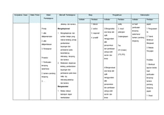 Kompetensi Dasar Materi Pokok Materi 
Pembelajaran 
Alternatif Pembelajaran Sikap Pengetahuan Keterampilan 
Indikator Penilaian Indikator Penilaian Indikator Penilaian 
Prinsip 
1. sifat-sifatpemantulan 
2. sifat-sifatpembiasan 
3. Perbesaran 
Prosedur 
1. Pembuatan 
teropong 
sederhana 
2. kamera pandang 
langsung 
3. .… 
,teleskop dan kamera 
Mengeksplorasi 
1. Mengeksplorasi dari 
sumber belajar yang 
relevan tentang prinsip 
pembentukan 
bayangan dan 
perbesaran pada 
kacamata,lup, 
mikroskop, teropong 
dan kamera . 
2. Melakukan eksplorasi 
tentang pembentukan 
bayangan dan 
perbesaran pada kaca 
mata, lup, 
mikroskop,teleskop 
dan kamera 
Mengasosiasi 
1. Melalui diskusi 
kelompok dapat 
membedakan 
1. toleran 
2. santun 
3. responsif 
4. proaktif 
3.Menganalisis 
cara kerja alat 
optik 
menggunakan 
sifat 
pencerminan 
dan pembiasan 
cahaya oleh 
cermin dan 
lensa 
4.Mengevaluasi 
cara kerja alat 
optik 
menggunakan 
sifat 
pencerminan 
dan pembiasan 
cahaya oleh 
cermin dan 
lensa 
waktu 
2. visual 
pekerjaan 
3.kelengkapan 
Tes 
UH (Uraian) 
UTS (PG) 
an hasil 
pembuatan 
teropong 
sederhana/ 
kamera pandang 
langsung 
aspek: 
1. Penguasaan 
Isi. 
2. Teknik 
Bertanya/ 
Menjawab 
3. Metode 
Penyajian 
Portofolio 
1. Membuat 
laporan tertulis 
hasil 
pembuatan 
teropong/ 
kamera 
pandang 
langsung 
aspek: 
1. Visual 
 