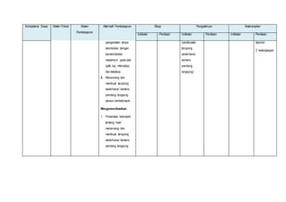 Kompetensi Dasar Materi Pokok Materi 
Pembelajaran 
Alternatif Pembelajaran Sikap Pengetahuan Keterampilan 
Indikator Penilaian Indikator Penilaian Indikator Penilaian 
pengamatan tanpa 
akomodasi dengan 
berakomodasi 
maksimum pada alat 
optik lup, mikroskop 
dan teleskop. 
2. Merancang dan 
membuat teropong 
sederhana/ kamera 
pandang langsung 
secara berkelompok 
Mengomunikasikan 
1. Presentasi kelompok 
tentang hasil 
merancang dan 
membuat teropong 
sederhana/ kamera 
pandang langsung 
(pembuatan 
teropong 
sederhana/ 
kamera 
pandang 
langsung) 
laporan . 
2. kelengkapan 
. 
 