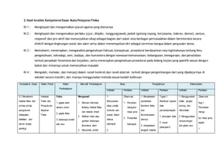 2.Hasil Analisis Kompetensi Dasar Mata Pelajaran Fisika 
KI 1 : Menghayati dan mengamalkan ajaran agama yang dianutnya 
KI 2 : Menghayati dan mengamalkan perilaku jujur, disiplin, tanggungjawab, peduli (gotong royong, kerjasama, toleran, damai), santun, 
responsif dan pro-aktif dan menunjukkan sikap sebagai bagian dari solusi atas berbagai permasalahan dalam berinteraksi secara 
efektif dengan lingkungan sosial dan alam serta dalam menempatkan diri sebagai cerminan bangsa dalam pergaulan dunia. 
KI 3 : Memahami, menerapkan, menganalisis pengetahuan faktual, konseptual, prosedural berdasarkan rasa ingintahunya tentang ilmu 
pengetahuan, teknologi, seni, budaya, dan humaniora dengan wawasan kemanusiaan, kebangsaan, kenegaraan, dan peradaban 
terkait penyebab fenomena dan kejadian, serta menerapkan pengetahuan prosedural pada bidang kajian yang spesifik sesuai dengan 
bakat dan minatnya untuk memecahkan masalah 
KI 4 : Mengolah, menalar, dan menyaji dalam ranah konkret dan ranah abstrak terkait dengan pengembangan dari yang dipelajarinya di 
sekolah secara mandiri, dan mampu menggunakan metoda sesuai kaidah keilmuan 
Kompetensi Dasar Materi Pokok Materi 
Pembelajaran 
Alternatif Pembelajaran Sikap Pengetahuan Keterampilan 
Indikator Penilaian Indikator Penilaian Indikator Penilaian 
3.1 Memahami 
hakikat fisika dan 
prinsip-prinsip 
pengukuran 
(ketepatan, 
ketelitian, dan 
aturan angka 
penting) 
Hakekat 
Fisika dan 
Pengukuran 
Besaran 
Fisika 
Fakta 
1. gejala alam 
secara umum 
2. gejala fisika 
3. beberapa contoh 
alat ukur 
Mengamati 
1. Mencari informasi 
tentang hakikat fisika 
dan metode ilmiah 
2. Melihat video atau 
gambar beberapa 
fenomena alam 
3. Menyimak contoh 
1. 
Menunjukan 
sikap positip 
(individu dan 
sosial) dalam 
diskusi 
kelompok 
2. 
Observasi 
1. Percoban 
mengukur 
masa jenis 
2. Presentasi 
Kelompok 
1. Menjelaskan 
perbedaan 
feomena fisika 
dari 
fenomenaalam 
lainnya . 
2. menjelaskan 
langkah metode 
Tugas 1. 
Membuat regresi 
data 
percobaanaspek: 
1. penyajian data 
2. visual 
pekerjaan3. 
1. Menggunakan 
mistar, jangka 
sorong, dan 
mikrometer. 
2. Menggunakan 
neraca lengan 
dan gelas ukur. 
Observasi 
Keg.1 
Percobaan 
mengu 
kur masa jenis, 
aspek: 
1. 
 