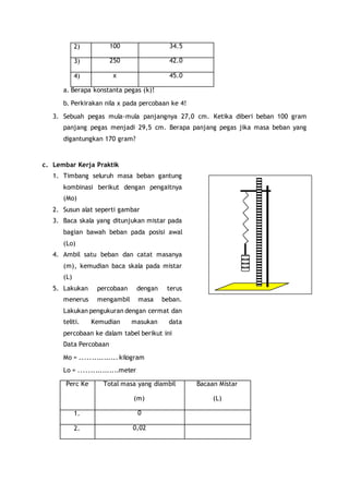 2) 100 34.5 
3) 250 42.0 
4) x 45.0 
a. Berapa konstanta pegas (k)! 
b. Perkirakan nila x pada percobaan ke 4! 
3. Sebuah pegas mula-mula panjangnya 27,0 cm. Ketika diberi beban 100 gram 
panjang pegas menjadi 29,5 cm. Berapa panjang pegas jika masa beban yang 
digantungkan 170 gram? 
c. Lembar Kerja Praktik 
1. Timbang seluruh masa beban gantung 
kombinasi berikut dengan pengaitnya 
(Mo) 
2. Susun alat seperti gambar 
3. Baca skala yang ditunjukan mistar pada 
bagian bawah beban pada posisi awal 
(Lo) 
4. Ambil satu beban dan catat masanya 
(m), kemudian baca skala pada mistar 
(L) 
5. Lakukan percobaan dengan terus 
menerus mengambil masa beban. 
Lakukan pengukuran dengan cermat dan 
teliti. Kemudian masukan data 
percobaan ke dalam tabel berikut ini 
Data Percobaan 
Mo = ................ kilogram 
Lo = .................meter 
Perc Ke Total masa yang diambil 
(m) 
Bacaan Mistar 
(L) 
1. 0 
2. 0,02 
 