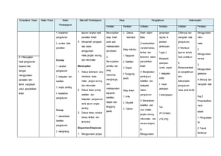 Kompetensi Dasar Materi Pokok Materi 
Pembelajaran 
Alternatif Pembelajaran Sikap Pengetahuan Keterampilan 
Indikator Penilaian Indikator Penilaian Indikator Penilaian 
4. kesalahan 
pengukuran 
5. sumber data 
penelitian 
Konsep 
1. variabel 
pengukuran 
2. ketepatan dan 
ketelitian 
3. angka penting 
4. kesalahan 
pengukuran 
Prinsip 
1. menentukan 
ketelitian 
pengukuran 
2. menghitung 
laporan singkat hasil 
penelitian ilmiah 
4. Mengamati peragaan 
satu siswa 
penggunaan 
mistar,jangka sorong, 
dan mikrometer 
Menanyakan 
1. Diskusi kelompok cara 
membaca skala 
mistar, jangka sorong, 
dan mikrometer 
2. Diskusi kelas prinsip 
ketelitian dan 
ketepatan pengukuran 
serta aturan angka 
penting 
3. Diskusi kelas variabel 
bebas, terikat, dan 
terkontrol 
Eksperimen/Eksplorasi 
1. Menggunakan jangka 
Menunjukkan 
sikap ilmiah 
pada saat 
melaksanakan 
percobaan. 
3. 
Menunjukkan 
perilaku dan 
sikap 
menerima, 
menghargai, 
dan 
melaksanakan 
kejujuran, 
ketelitian, 
disiplin dan 
tanggung 
jawab 
3. Diskusi 
kelompok 
Sikap individu: 
1. Kejujuran 
2. Ketelitian 
3. Disiplin 
4.Tanggung 
jawab 
Sikap ilmiah: 
1. Kritis 
2. Obyektif 
3. Toleran 
ilmiah dalam 
fisika 
3.membedakan 
variabel bebas, 
terikat, dan 
terkontrol dalam 
penyelidikan 
ilmiah 
4. Menjelaskan 
pentingnya 
ketelitian dan 
ketepatan 
dalam 
pengukuran 
5. Menentukan 
ketelitian alat 
ukur (mistar, 
jangka sorong, 
mikrometer, dan 
neraca lengan) 
6. 
Menggunakan 
persamaan 
regresi, 4. 
jawaban 
pertanyaan 
Tugas 2. 
Menjawab 
pekerjaan 
rumah, aspek: 
1. ketepatan 
waktu 
2. visual 
pekerjaan 
3.kelengkapan 
Tes 
UH (Uraian) 
UTS (PG) 
3.Menyaji dan 
mengolah data 
pengukuran. 
4. Membuat 
laporan tertulis 
hasil praktikum 
5. 
Mempresentasik 
an pengetahuan 
dan 
keterampilan 
pengukuran 
masa jenis kerikil 
Menggunakan 
mikro 
meter 
2. 
Menggunakan 
neraca 
3. 
Menggunakan 
gelasukur 
4. Menyaji dan 
mengolah data 
Keg.2 
PresentasiKelo 
mpok 
aspek: 
1. Penguasaan 
Isi. 
2. Teknik 
Bertanya/ 
4.1 Menyajikan 
hasil pengukuran 
besaran fisis 
dengan 
menggunakan 
peralatan dan 
teknik yang tepat 
untuk penyelidikan 
ilmiah 
 