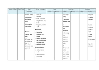 Kompetensi Dasar Materi Pokok Materi 
Pembelajaran 
Alternatif Pembelajaran Sikap Pengetahuan Keterampilan 
Indikator Penilaian Indikator Penilaian Indikator Penilaian 
kesalahan relative 
3. penggunaan 
aturan angka 
penting 
4. Menyimpulkan 
hasil penelitian 
Prosedur 
1. langkah kerja 
ilmiah. 
2. Penyajian dan 
pengolahan data. 
3. Percobaan 
pengukuran masa 
jenis kerikil. 
sorong dan 
mikrometer 
2. Praktik berkelompok 
mengukur masa jenis 
kerikil 
3. Menghitung kesalahan 
relatif 
Mengasosiasi 
1. Menyaji data 
berdasrkan jenis 
variable 
2. Membuat regresi hasil 
data hubungan volume 
dan massa benda 
3. Menafsirkan regresi 
Mengomunikasikan 
1. membuat laporan 
tertulis 
2. Mempresentasikan 
hasil prakrik 
prinsip angka 
penting 
7. Menghitung 
kesalahan relatif 
8. 
Menyimpulkan 
hasil 
pengukuran 
9. Merancang 
cara 
pengukuran 
masa jenis 
benda tidak 
teratur 
10. 
Mengevaluasi 
kembali 
pemikiran diri 
sendiri tentang 
cara mengukur 
masa jenis 
Menjawab 
3. Metode 
Penyajian 
Portofolio 
1. Laporan 
praktikum 
aspek: 
1. Visual 
laporan . 
2. kelengkapan 
. 
3.jawaban 
pertanyaan 
 